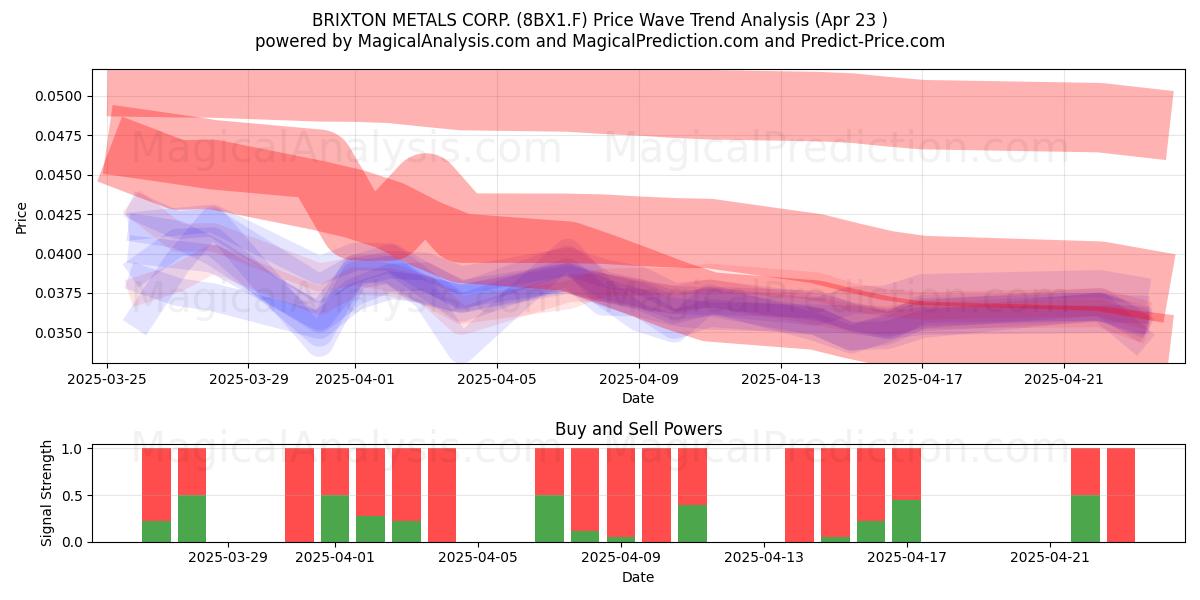  BRIXTON METALS CORP. (8BX1.F) Support and Resistance area (23 Apr) 
