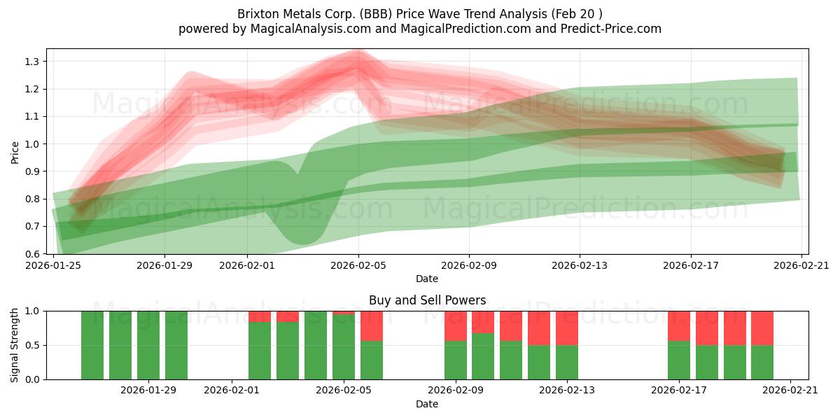  Brixton Metals Corp. (BBB) Support and Resistance area (19 Feb) 
