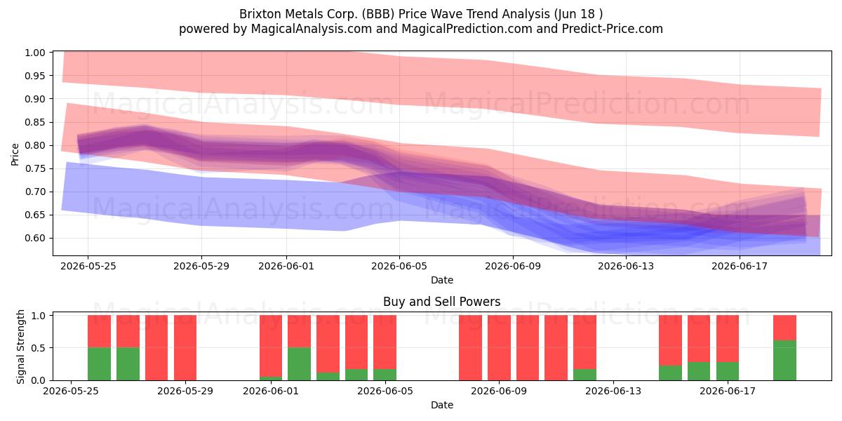 Brixton Metals Corp. (BBB) Support and Resistance area (17 Jun) 