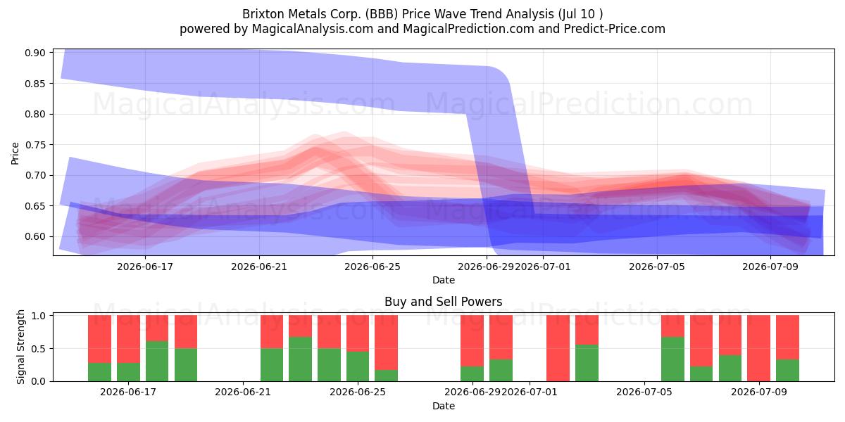  Brixton Metals Corp. (BBB) Support and Resistance area (09 Jul) 