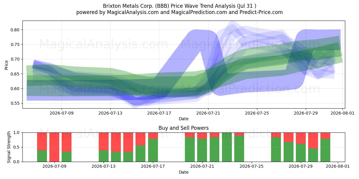  Brixton Metals Corp. (BBB) Support and Resistance area (30 Jul) 