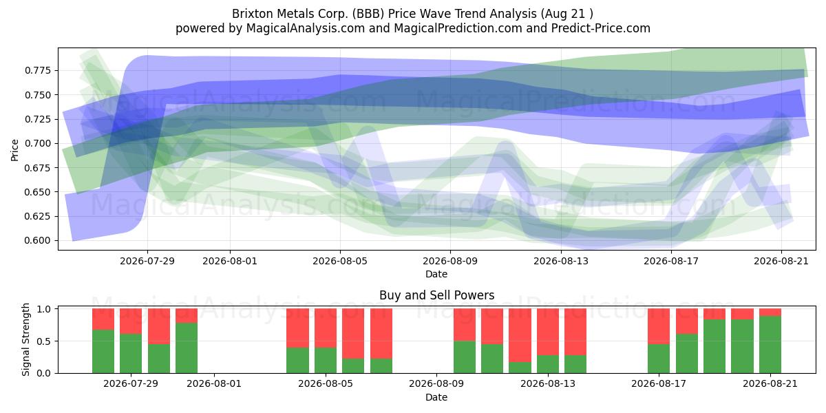  Brixton Metals Corp. (BBB) Support and Resistance area (20 Aug) 