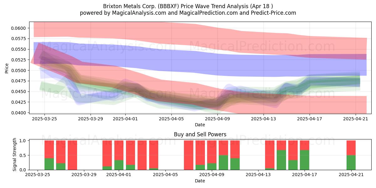  Brixton Metals Corp. (BBBXF) Support and Resistance area (18 Apr) 