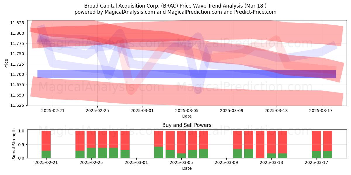  Broad Capital Acquisition Corp. (BRAC) Support and Resistance area (18 Mar) 