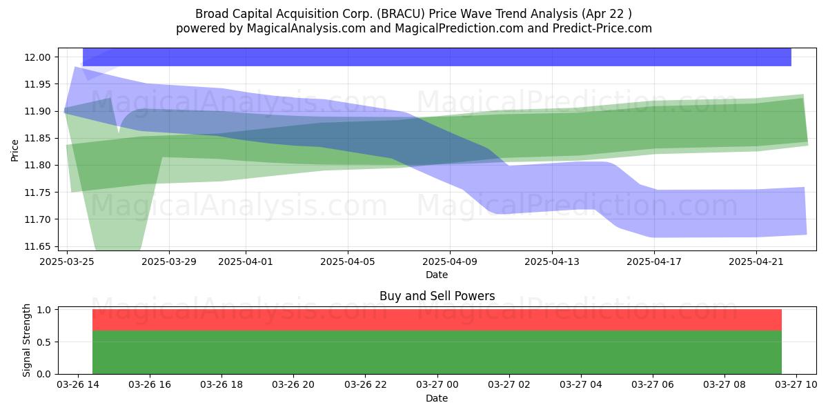 Broad Capital Acquisition Corp. (BRACU) Support and Resistance area (22 Apr) 