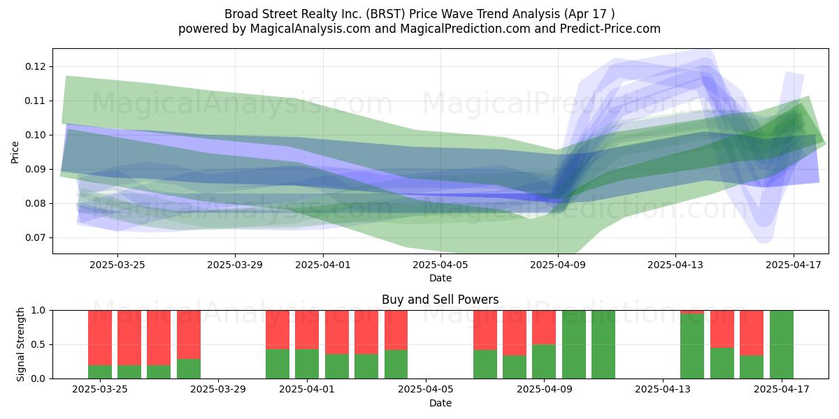 Broad Street Realty Inc. (BRST) Support and Resistance area (17 Apr) 