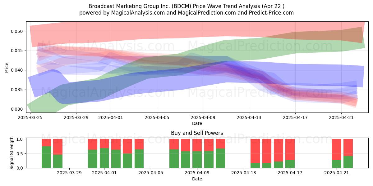  Broadcast Marketing Group Inc. (BDCM) Support and Resistance area (22 Apr) 
