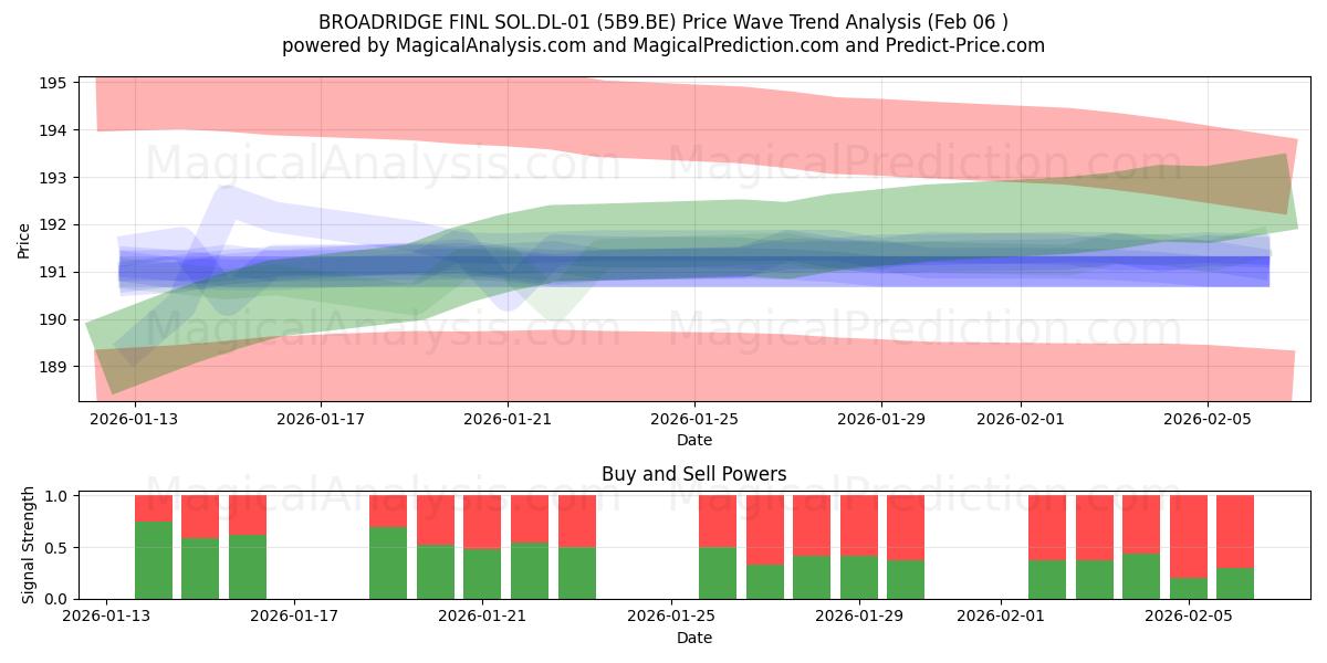  BROADRIDGE FINL SOL.DL-01 (5B9.BE) Support and Resistance area (05 Feb) 