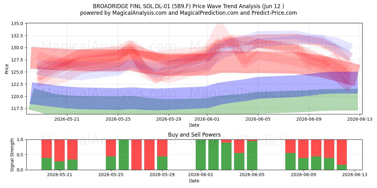  BROADRIDGE FINL SOL.DL-01 (5B9.F) Support and Resistance area (11 Jun) 