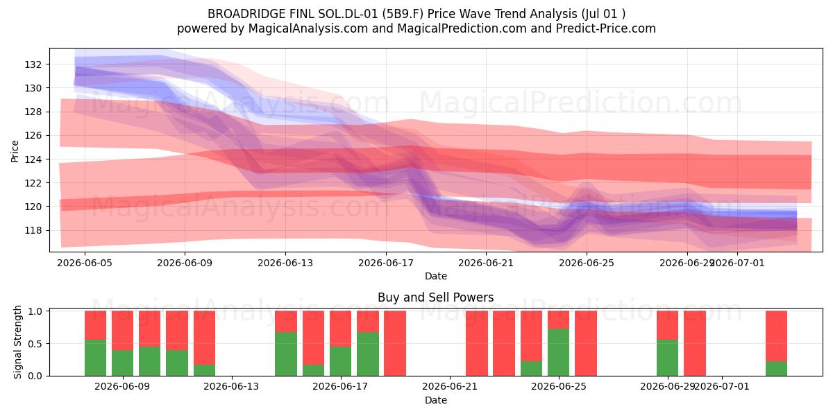  BROADRIDGE FINL SOL.DL-01 (5B9.F) Support and Resistance area (30 Jun) 