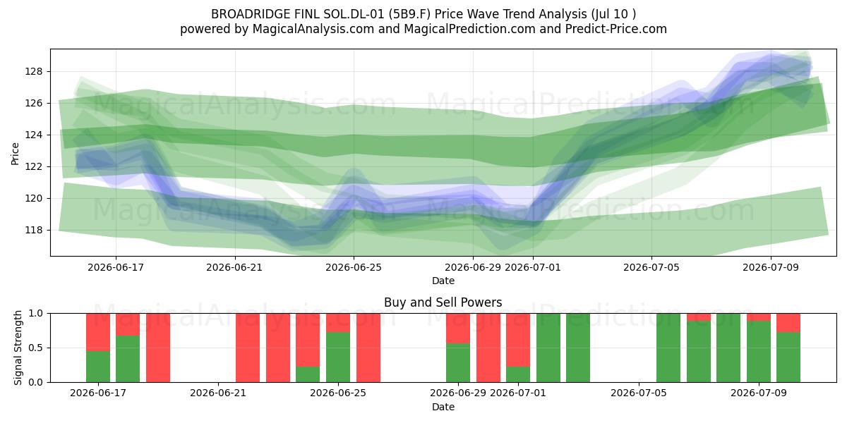  BROADRIDGE FINL SOL.DL-01 (5B9.F) Support and Resistance area (09 Jul) 
