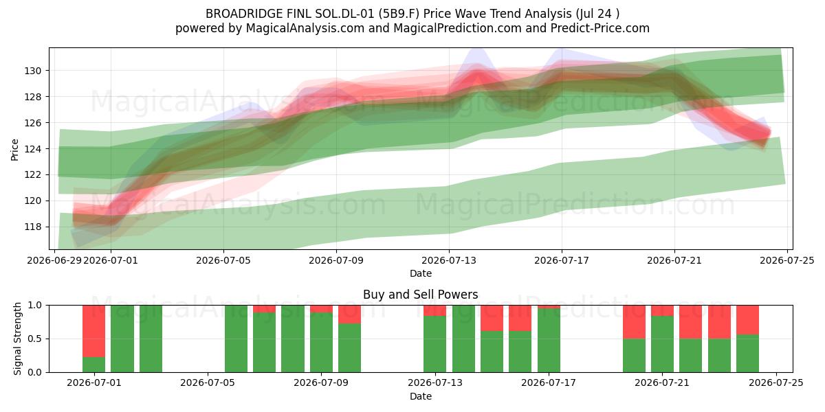  BROADRIDGE FINL SOL.DL-01 (5B9.F) Support and Resistance area (23 Jul) 
