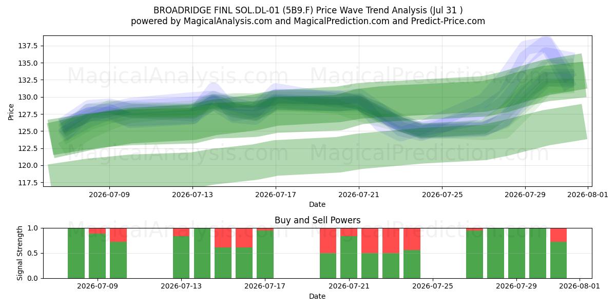  BROADRIDGE FINL SOL.DL-01 (5B9.F) Support and Resistance area (30 Jul) 