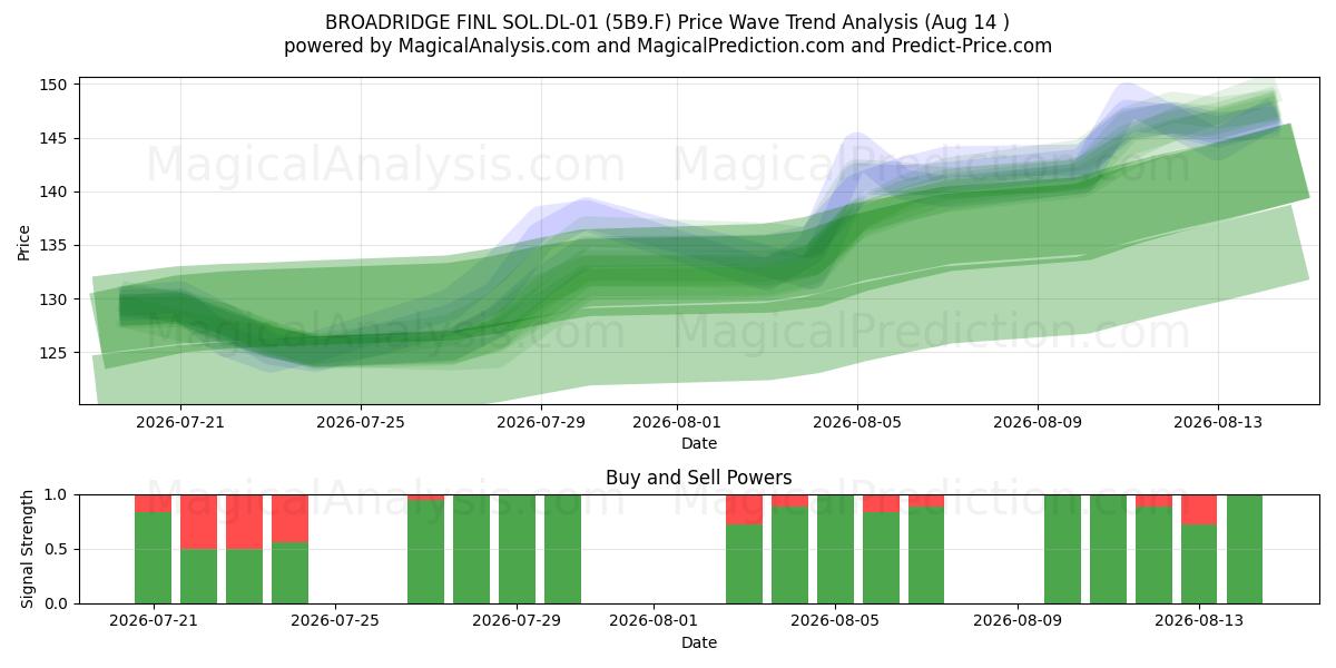  BROADRIDGE FINL SOL.DL-01 (5B9.F) Support and Resistance area (13 Aug) 