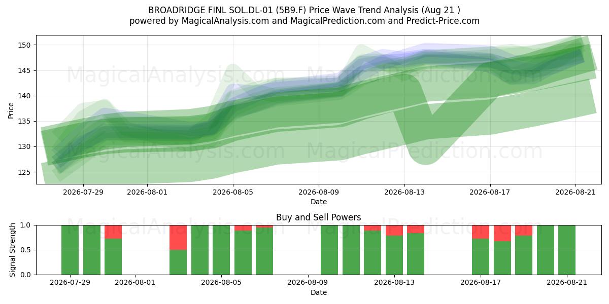  BROADRIDGE FINL SOL.DL-01 (5B9.F) Support and Resistance area (20 Aug) 