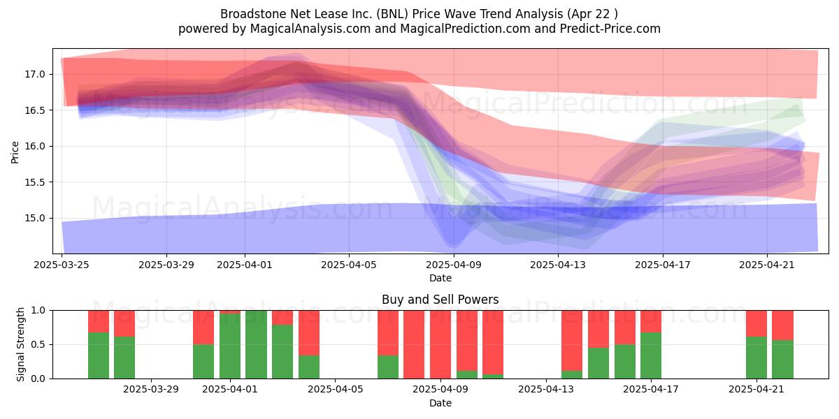  Broadstone Net Lease Inc. (BNL) Support and Resistance area (22 Apr) 