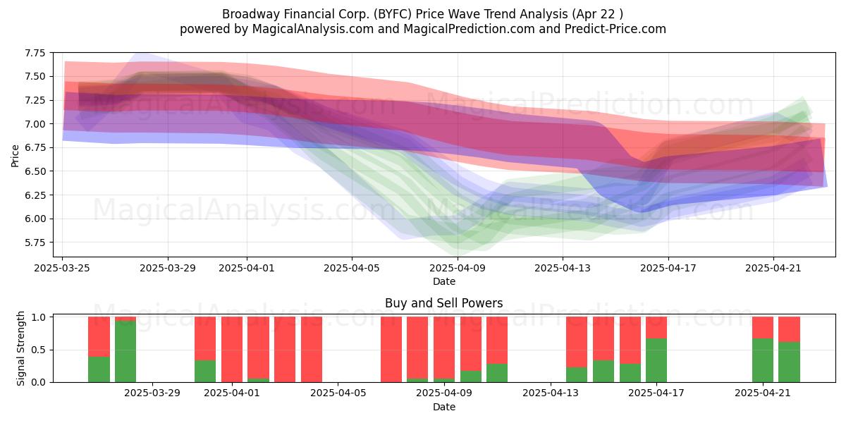  Broadway Financial Corp. (BYFC) Support and Resistance area (22 Apr) 