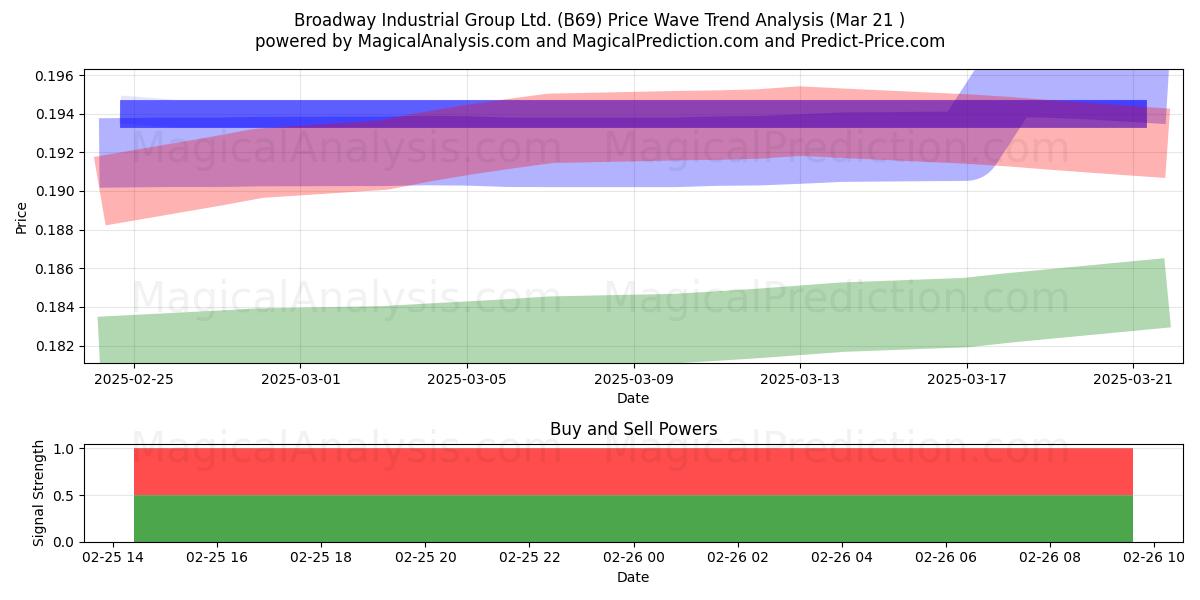  Broadway Industrial Group Ltd. (B69) Support and Resistance area (19 Feb) 