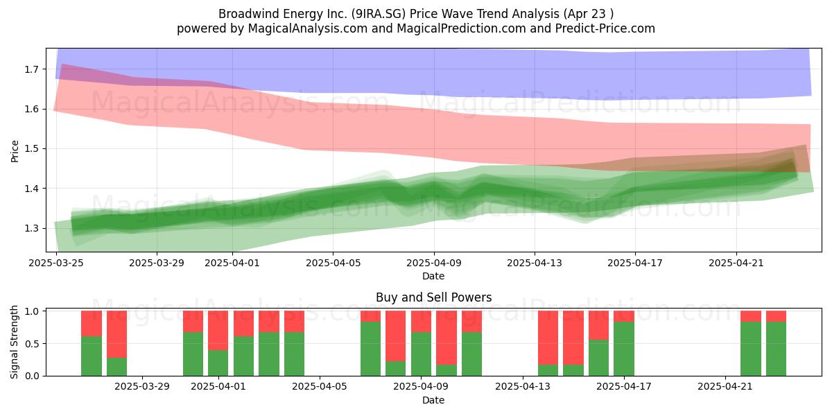  Broadwind Energy Inc. (9IRA.SG) Support and Resistance area (23 Apr) 
