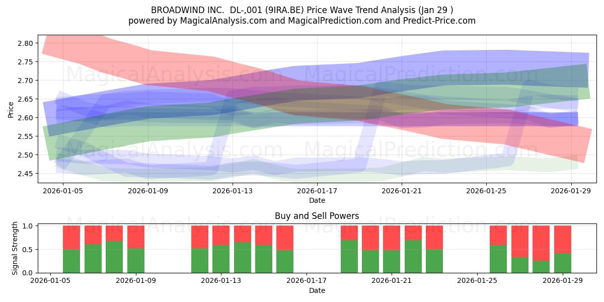  BROADWIND INC.  DL-,001 (9IRA.BE) Support and Resistance area (28 Jan) 