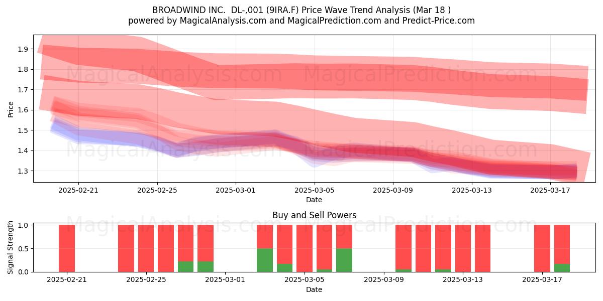  BROADWIND INC.  DL-,001 (9IRA.F) Support and Resistance area (18 Mar) 