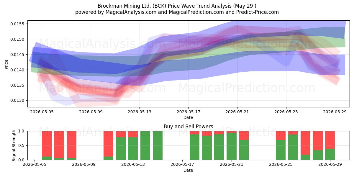  Brockman Mining Ltd. (BCK) Support and Resistance area (28 May) 