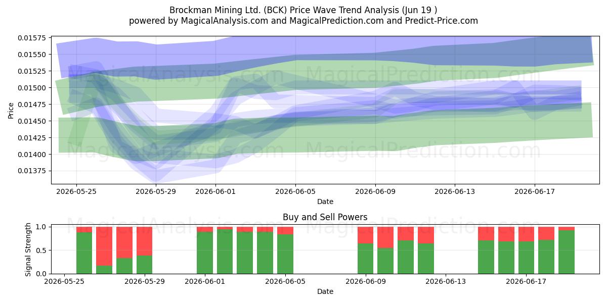  Brockman Mining Ltd. (BCK) Support and Resistance area (18 Jun) 