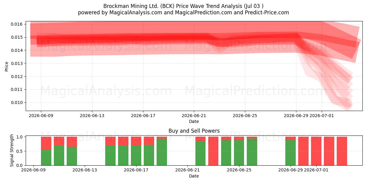  Brockman Mining Ltd. (BCK) Support and Resistance area (02 Jul) 