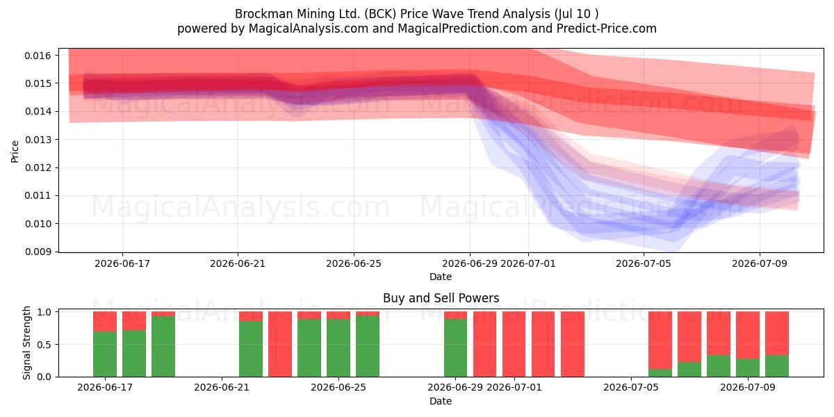  Brockman Mining Ltd. (BCK) Support and Resistance area (09 Jul) 