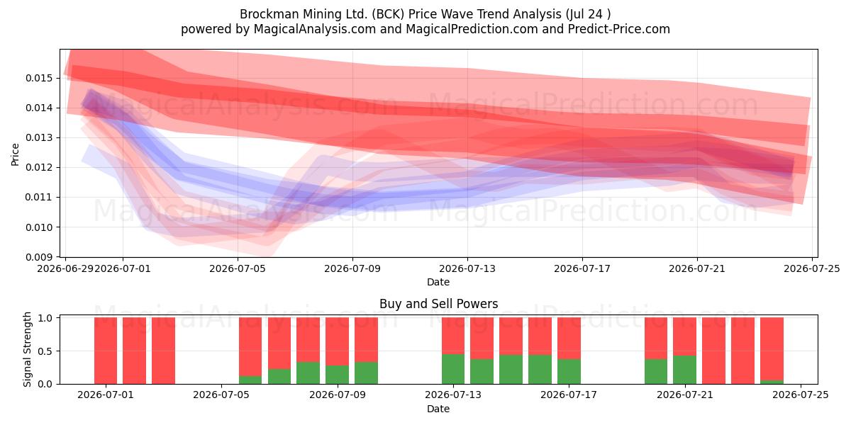  Brockman Mining Ltd. (BCK) Support and Resistance area (23 Jul) 