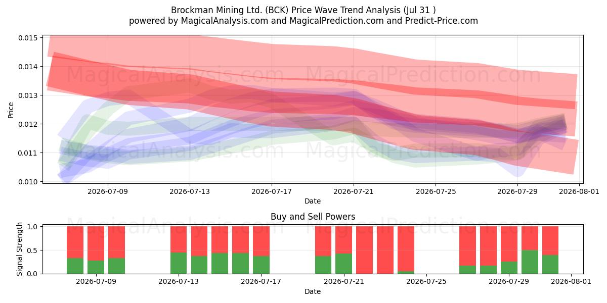  Brockman Mining Ltd. (BCK) Support and Resistance area (30 Jul) 