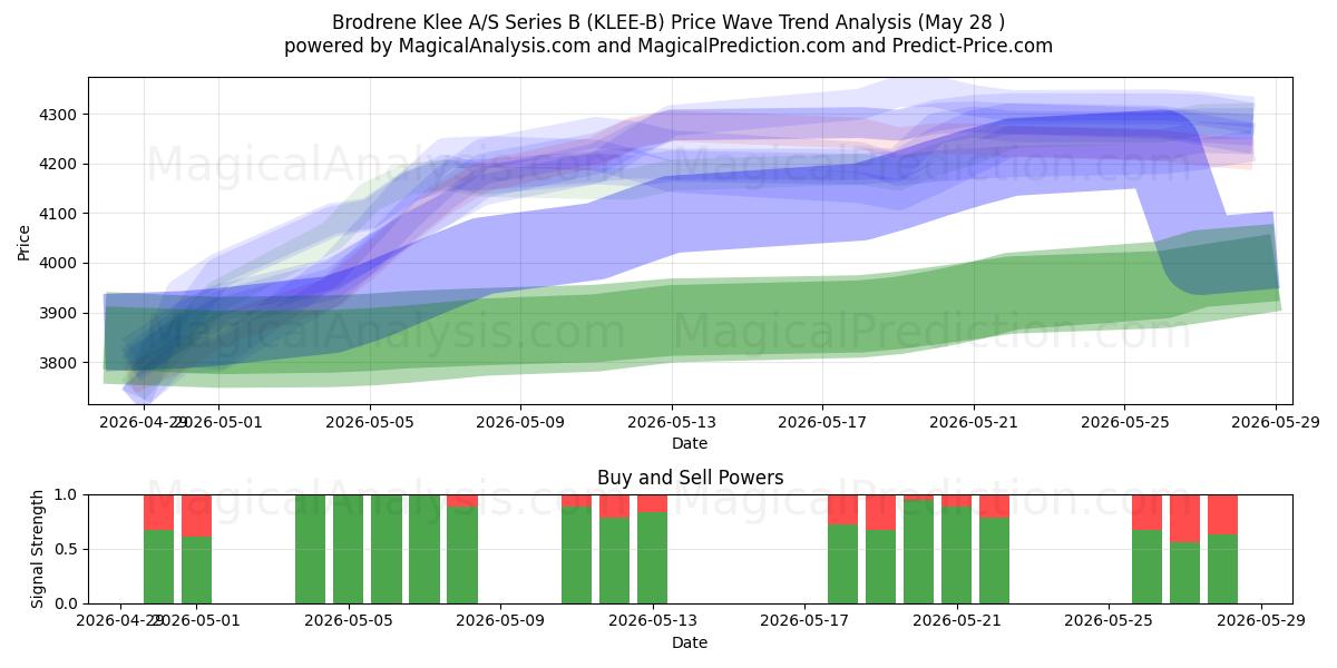  Brodrene Klee A/S Series B (KLEE-B) Support and Resistance area (27 May) 