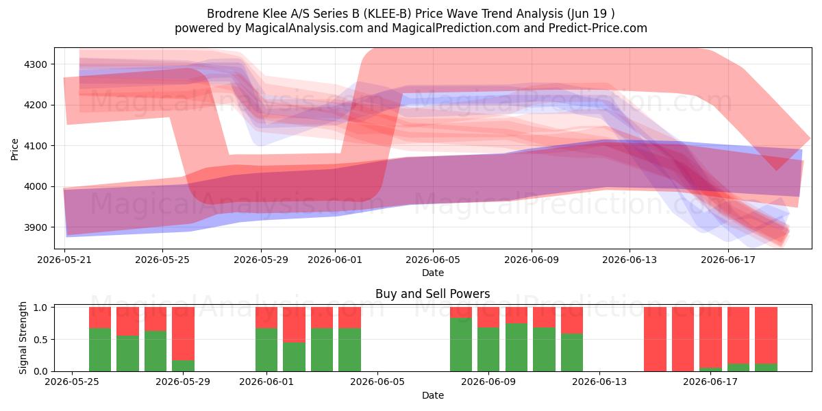  Brodrene Klee A/S Series B (KLEE-B) Support and Resistance area (18 Jun) 
