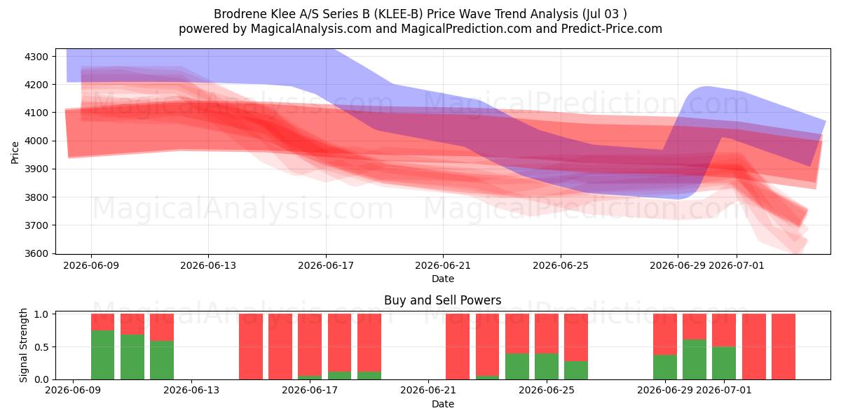  Brodrene Klee A/S Series B (KLEE-B) Support and Resistance area (02 Jul) 