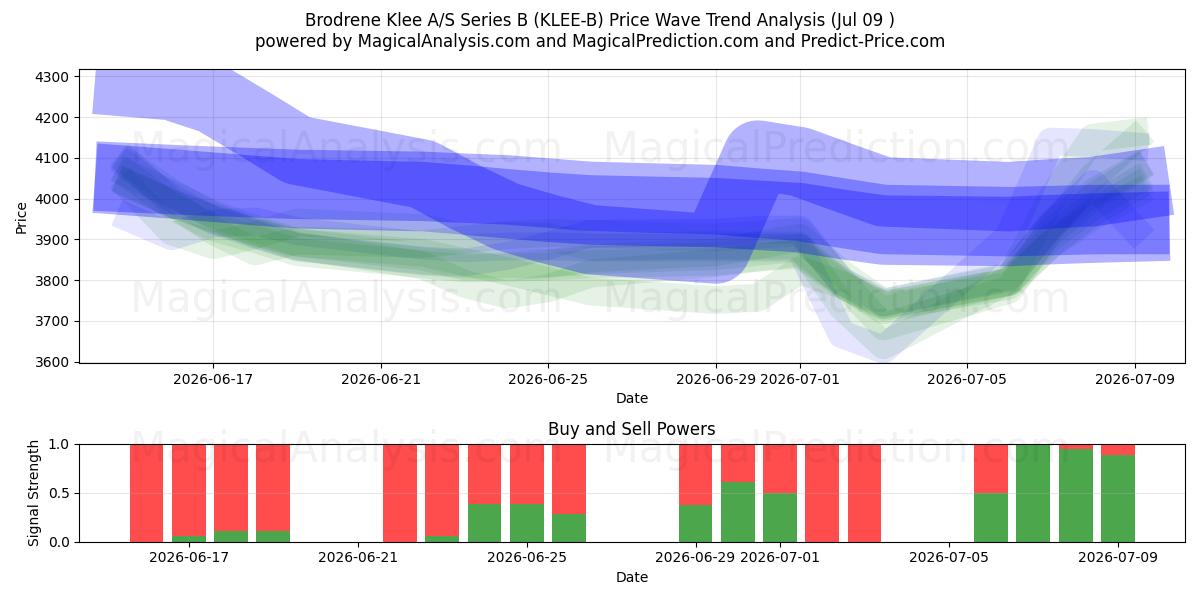 Brodrene Klee A/S Series B (KLEE-B) Support and Resistance area (08 Jul) 