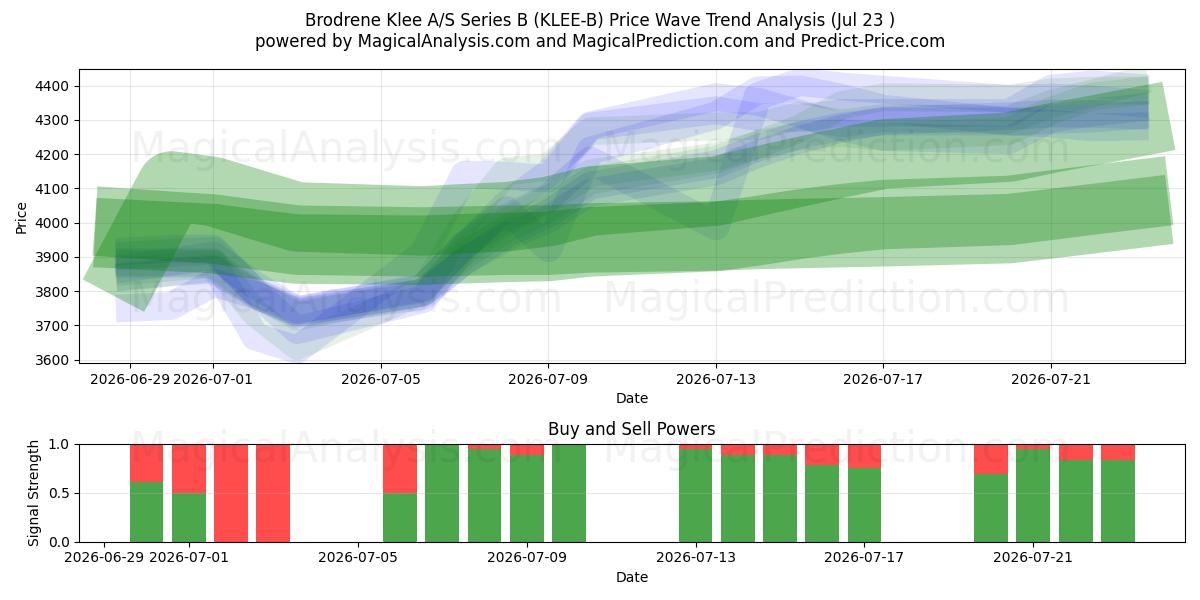  Brodrene Klee A/S Series B (KLEE-B) Support and Resistance area (22 Jul) 