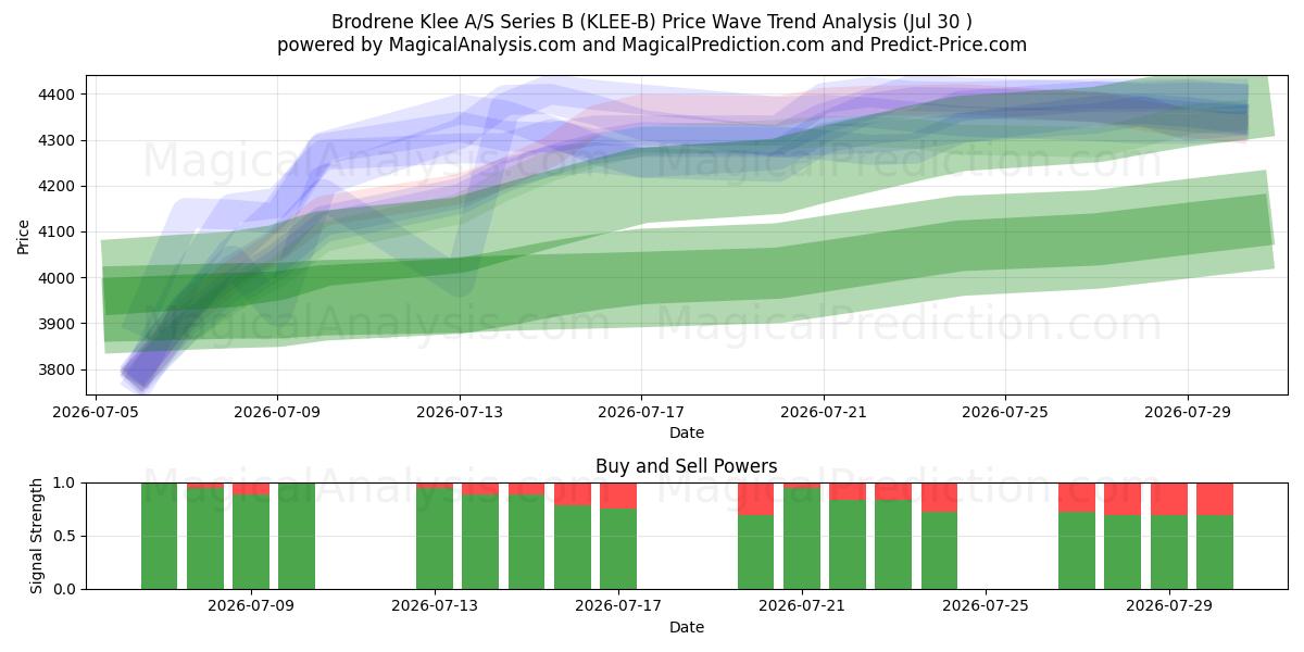  Brodrene Klee A/S Series B (KLEE-B) Support and Resistance area (29 Jul) 