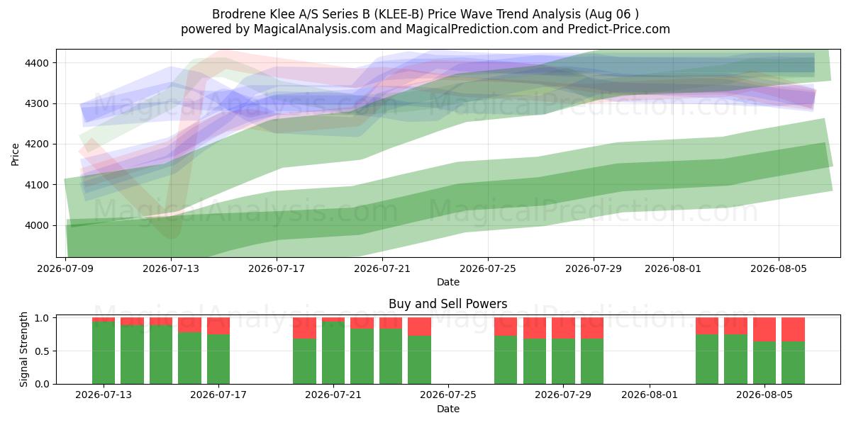 Brodrene Klee A/S Series B (KLEE-B) Support and Resistance area (05 Aug) 