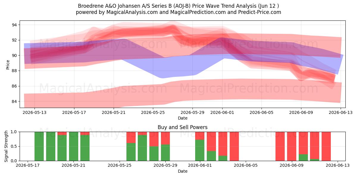  Broedrene A&O Johansen A/S Series B (AOJ-B) Support and Resistance area (11 Jun) 
