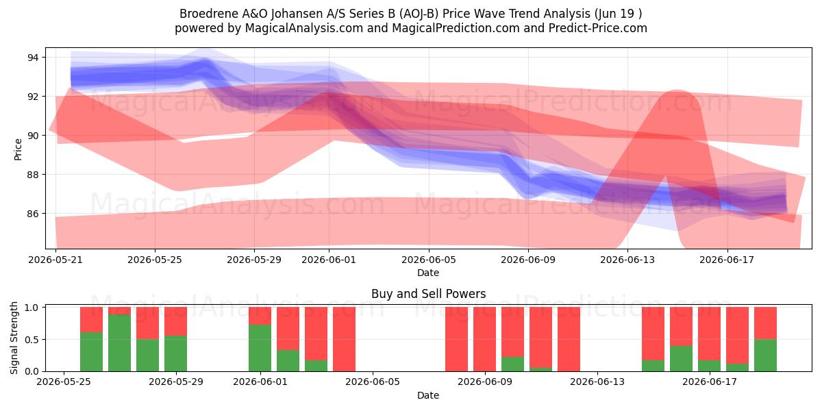  Broedrene A&O Johansen A/S Series B (AOJ-B) Support and Resistance area (18 Jun) 