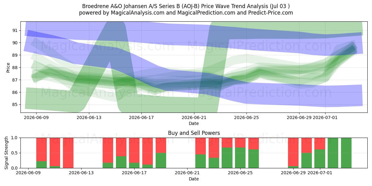  Broedrene A&O Johansen A/S Series B (AOJ-B) Support and Resistance area (02 Jul) 