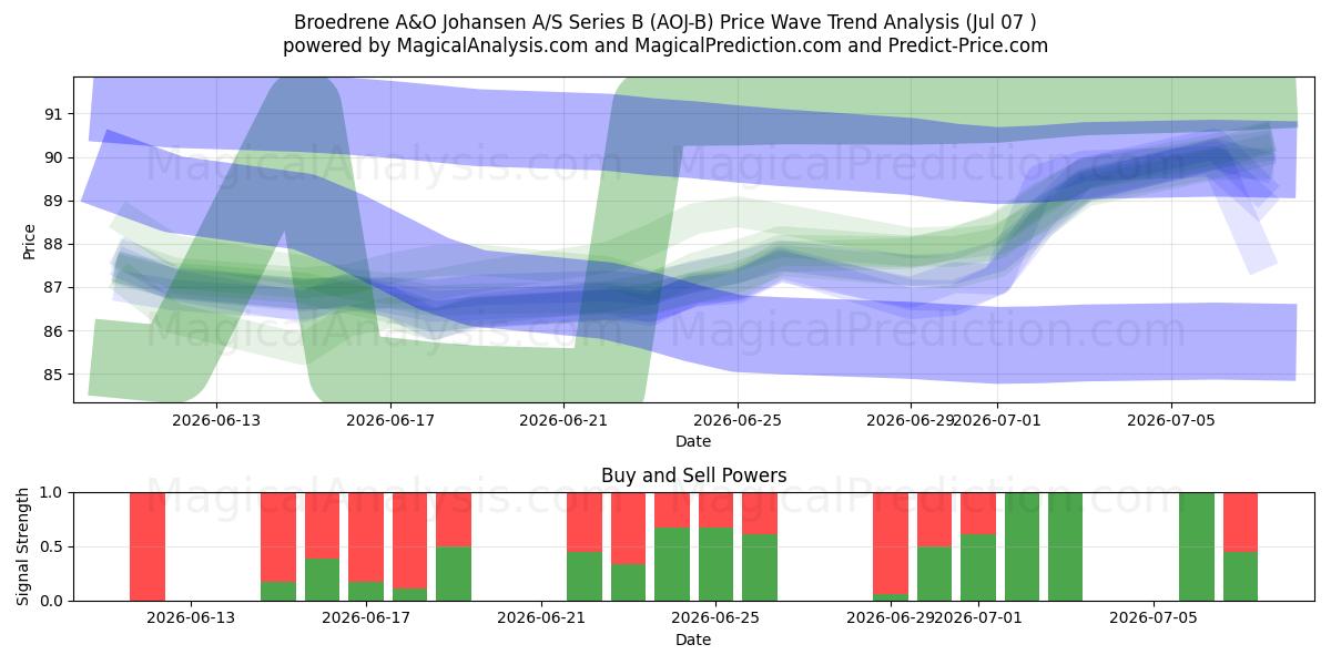 Broedrene A&O Johansen A/S Series B (AOJ-B) Support and Resistance area (06 Jul) 