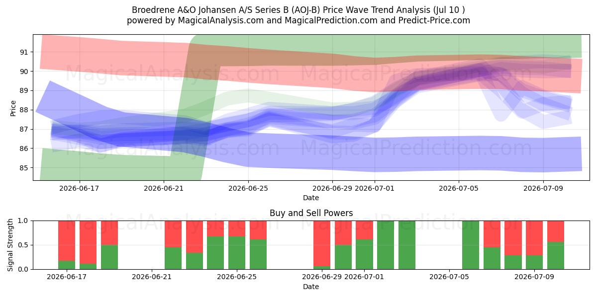  Broedrene A&O Johansen A/S Series B (AOJ-B) Support and Resistance area (09 Jul) 