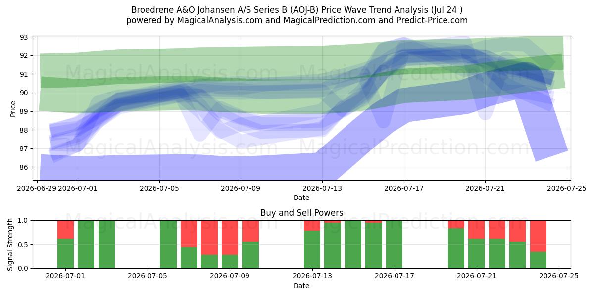  Broedrene A&O Johansen A/S Series B (AOJ-B) Support and Resistance area (23 Jul) 