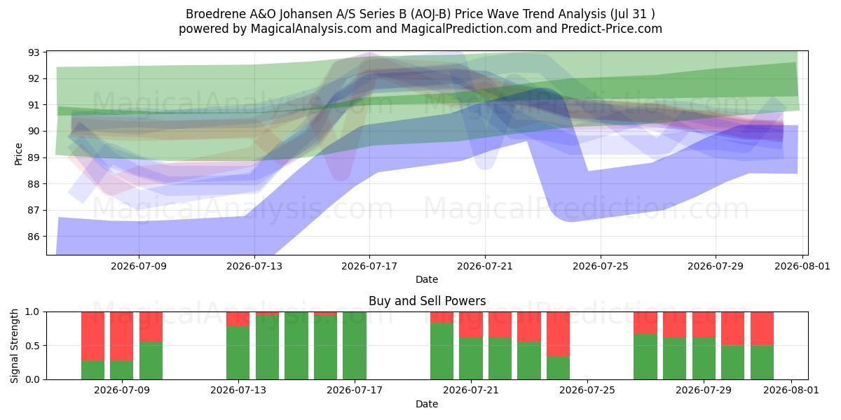 Broedrene A&O Johansen A/S Series B (AOJ-B) Support and Resistance area (30 Jul) 