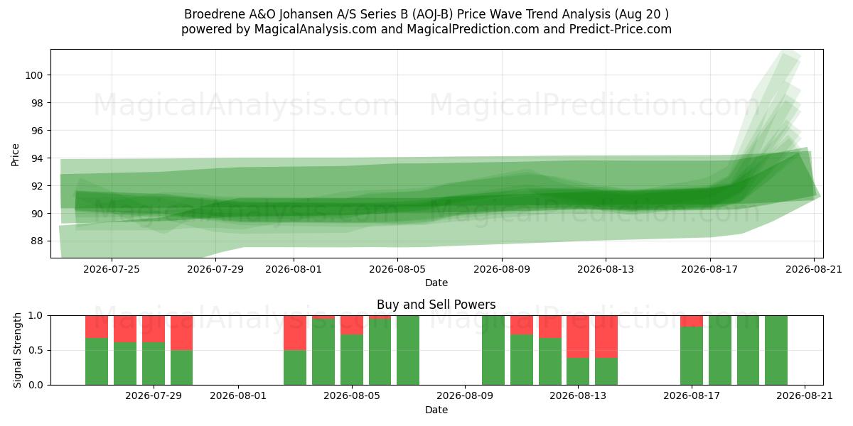  Broedrene A&O Johansen A/S Series B (AOJ-B) Support and Resistance area (19 Aug) 