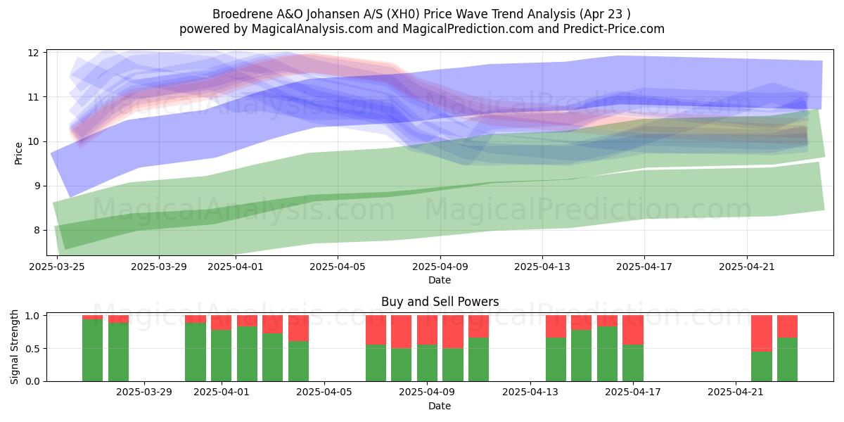  Broedrene A&O Johansen A/S (XH0) Support and Resistance area (23 Apr) 