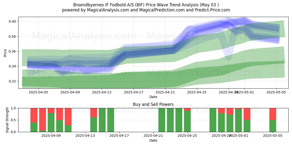 Broendbyernes IF Fodbold A/S (BIF) Support and Resistance area (03 May) Broendbyernes IF Fodbold A/S (BIF) Support and Resistance area (03 May)