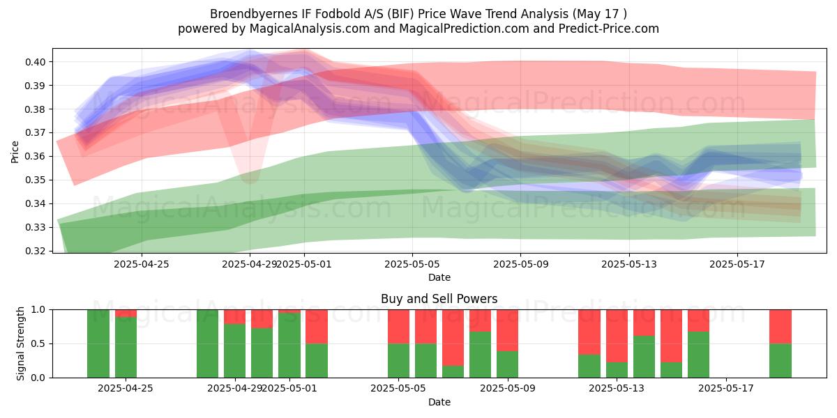 Broendbyernes IF Fodbold A/S (BIF) Support and Resistance area (17 May) 