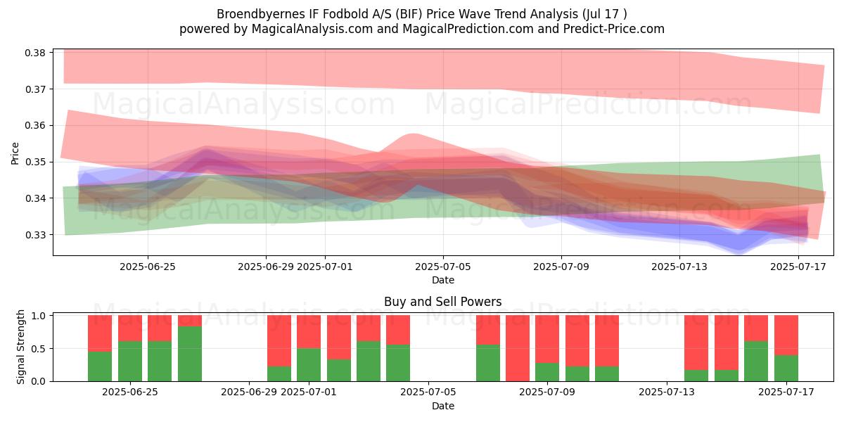  Broendbyernes IF Fodbold A/S (BIF) Support and Resistance area (15 Jul) 